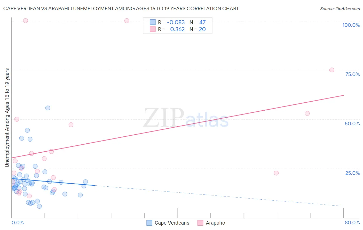 Cape Verdean vs Arapaho Unemployment Among Ages 16 to 19 years