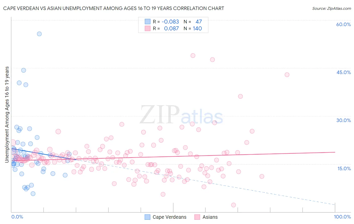 Cape Verdean vs Asian Unemployment Among Ages 16 to 19 years