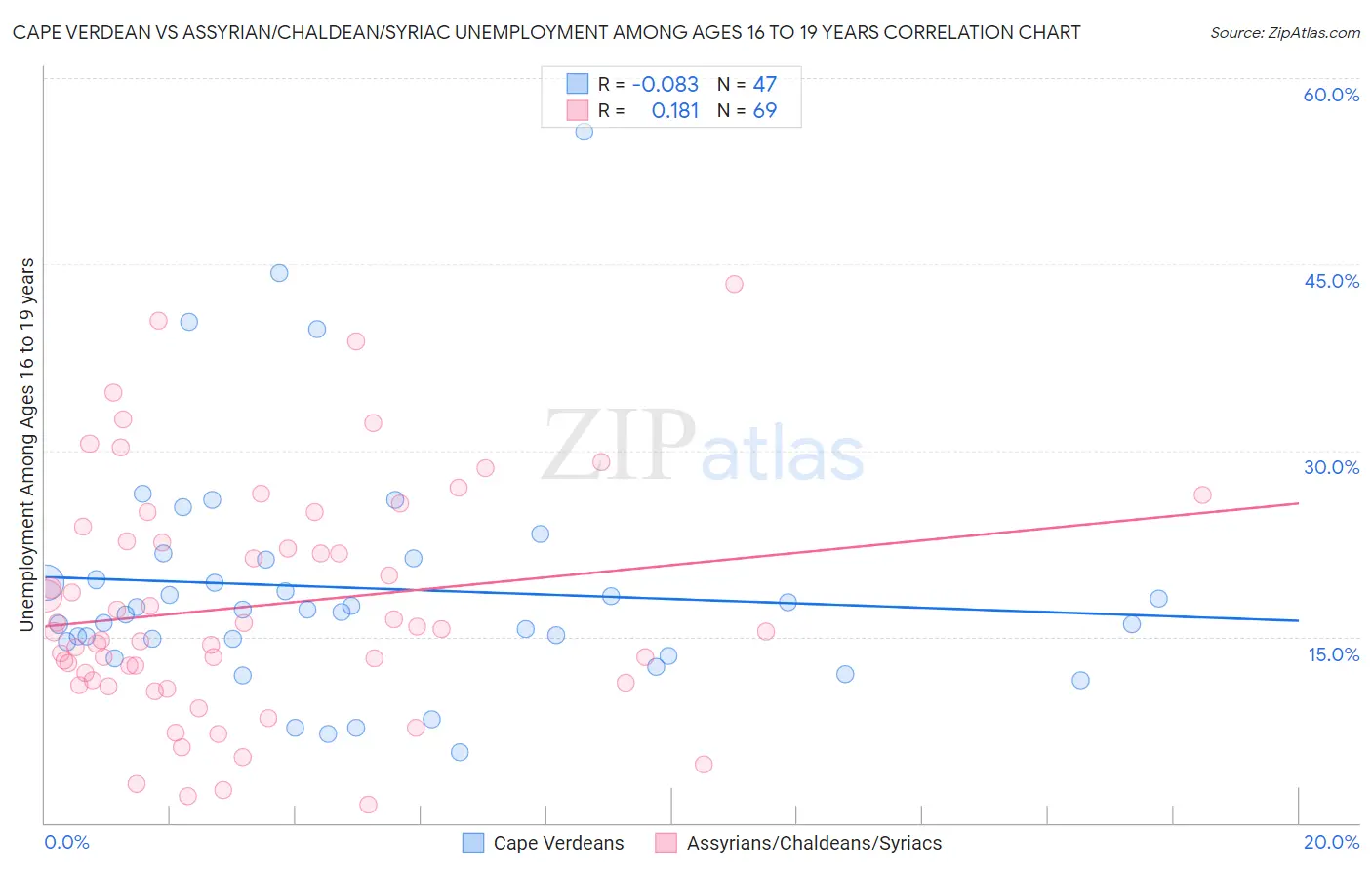 Cape Verdean vs Assyrian/Chaldean/Syriac Unemployment Among Ages 16 to 19 years