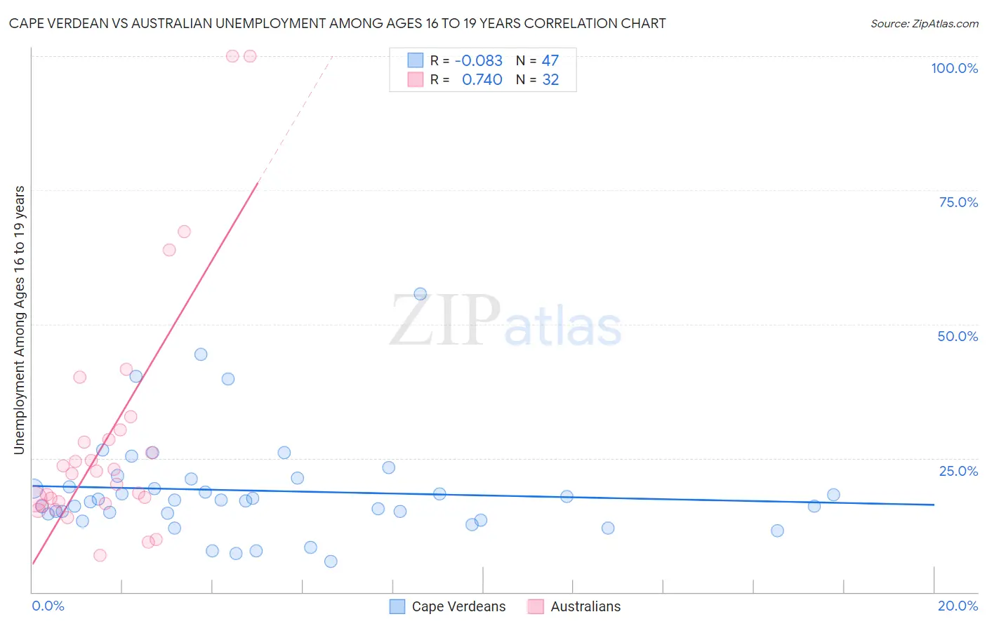 Cape Verdean vs Australian Unemployment Among Ages 16 to 19 years