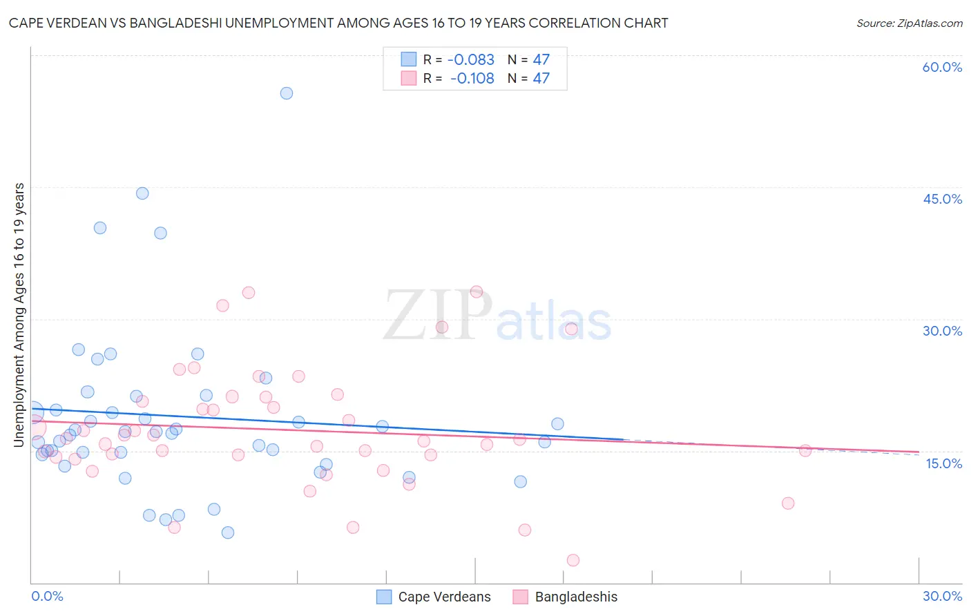 Cape Verdean vs Bangladeshi Unemployment Among Ages 16 to 19 years