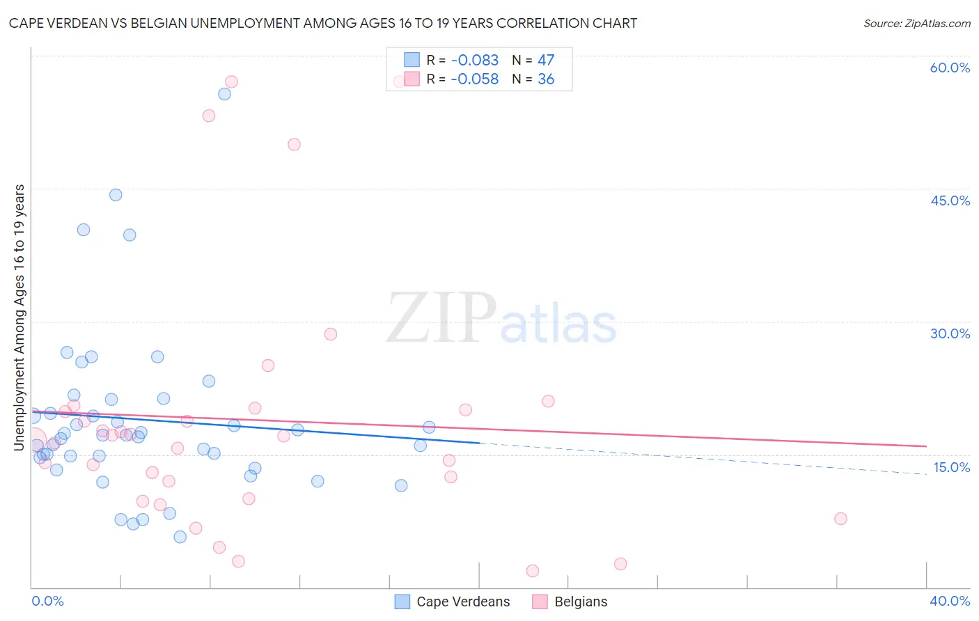 Cape Verdean vs Belgian Unemployment Among Ages 16 to 19 years