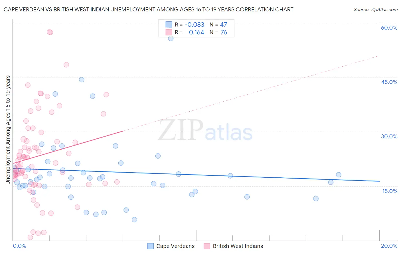 Cape Verdean vs British West Indian Unemployment Among Ages 16 to 19 years