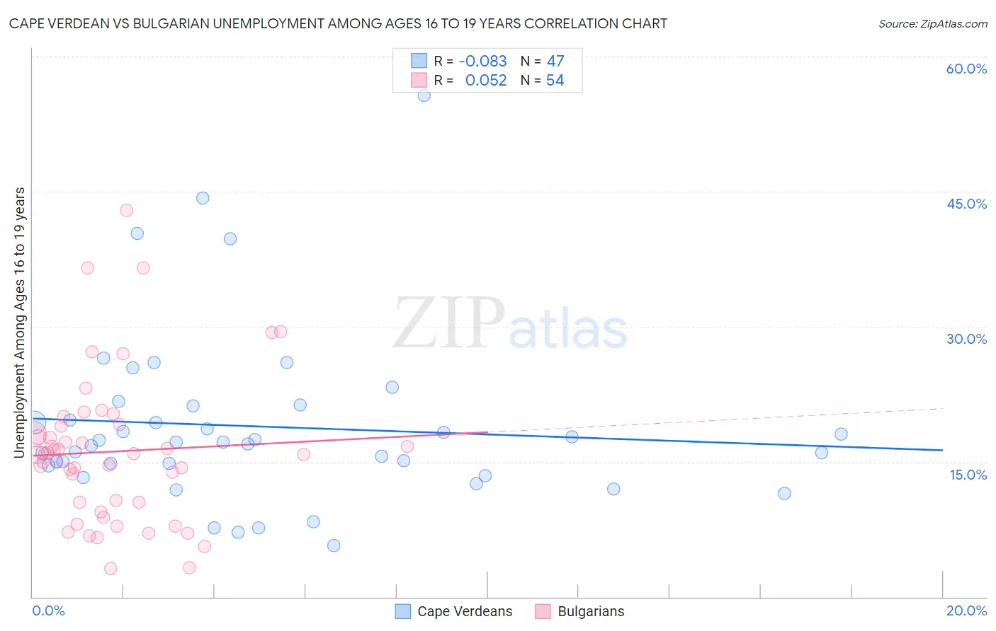 Cape Verdean vs Bulgarian Unemployment Among Ages 16 to 19 years