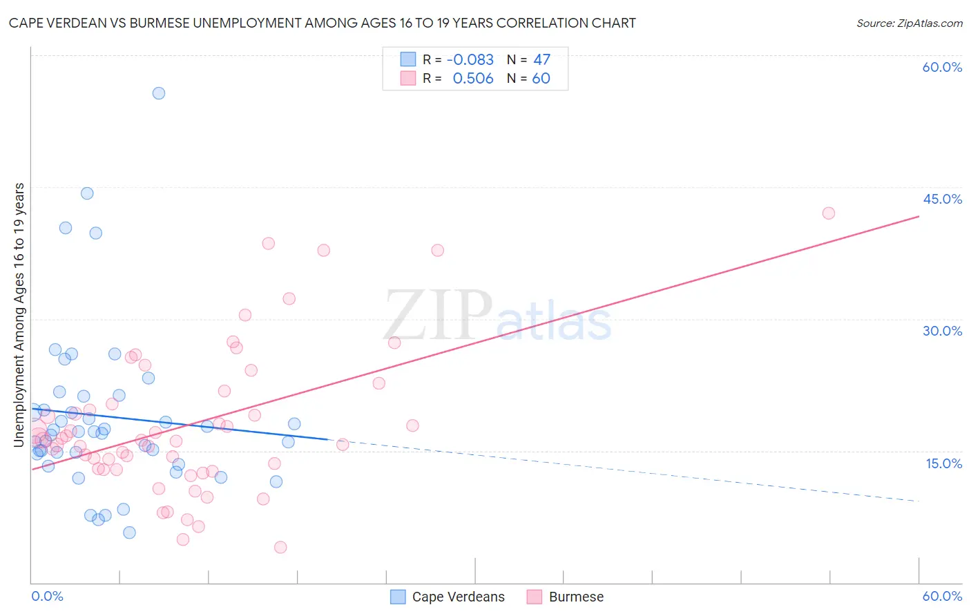 Cape Verdean vs Burmese Unemployment Among Ages 16 to 19 years
