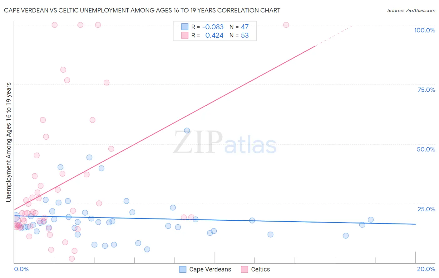 Cape Verdean vs Celtic Unemployment Among Ages 16 to 19 years
