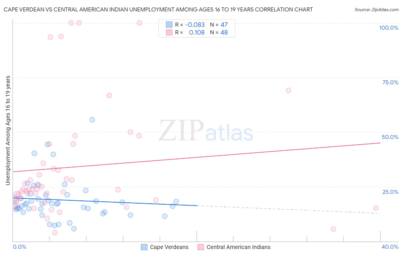 Cape Verdean vs Central American Indian Unemployment Among Ages 16 to 19 years