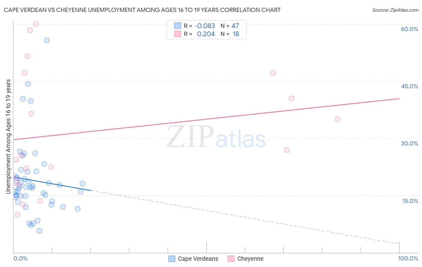 Cape Verdean vs Cheyenne Unemployment Among Ages 16 to 19 years
