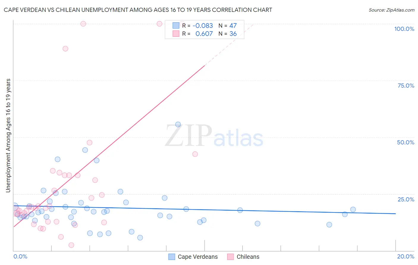 Cape Verdean vs Chilean Unemployment Among Ages 16 to 19 years