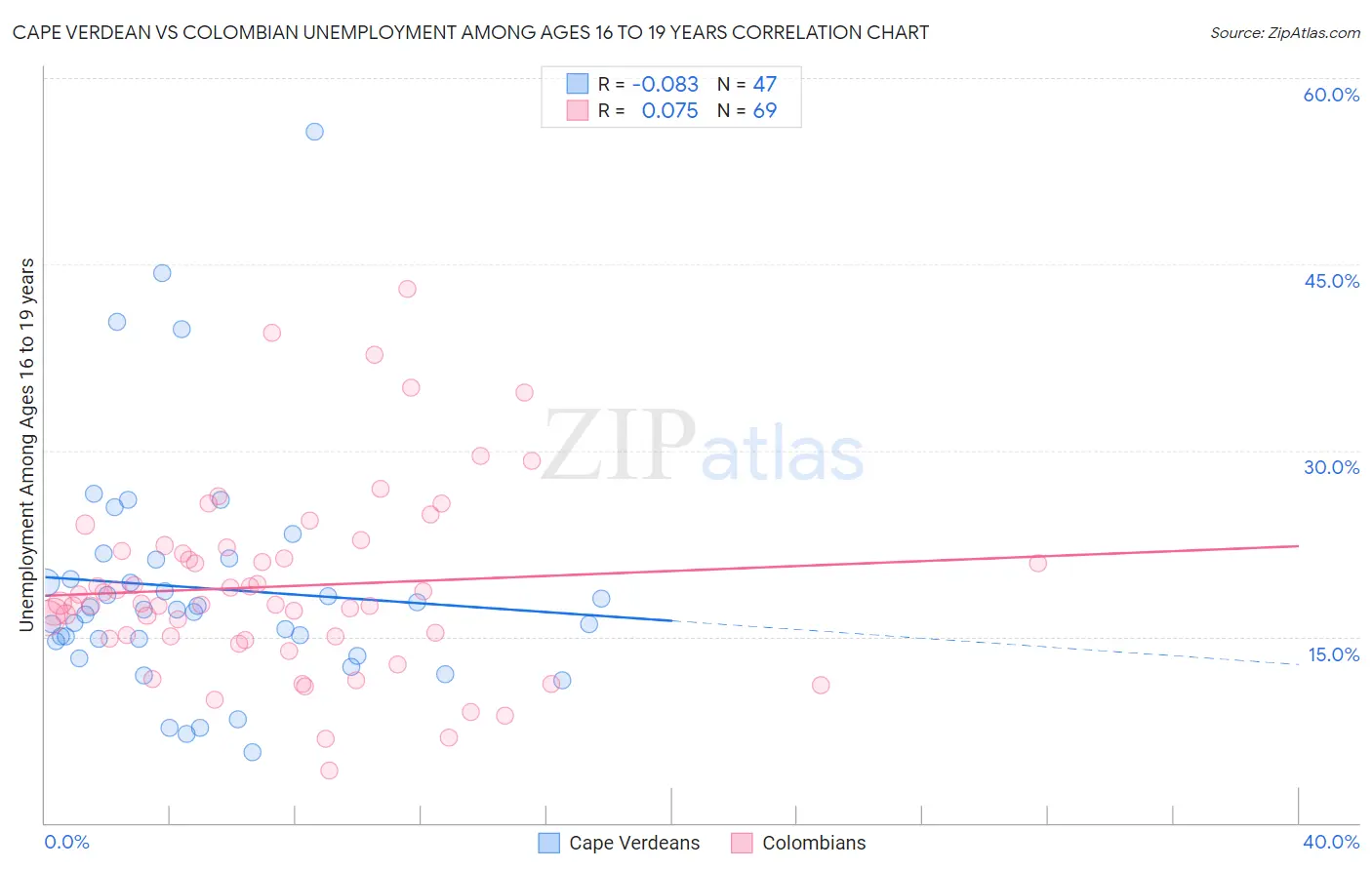 Cape Verdean vs Colombian Unemployment Among Ages 16 to 19 years