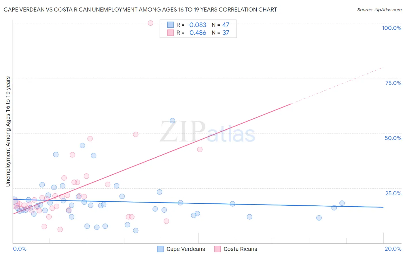 Cape Verdean vs Costa Rican Unemployment Among Ages 16 to 19 years