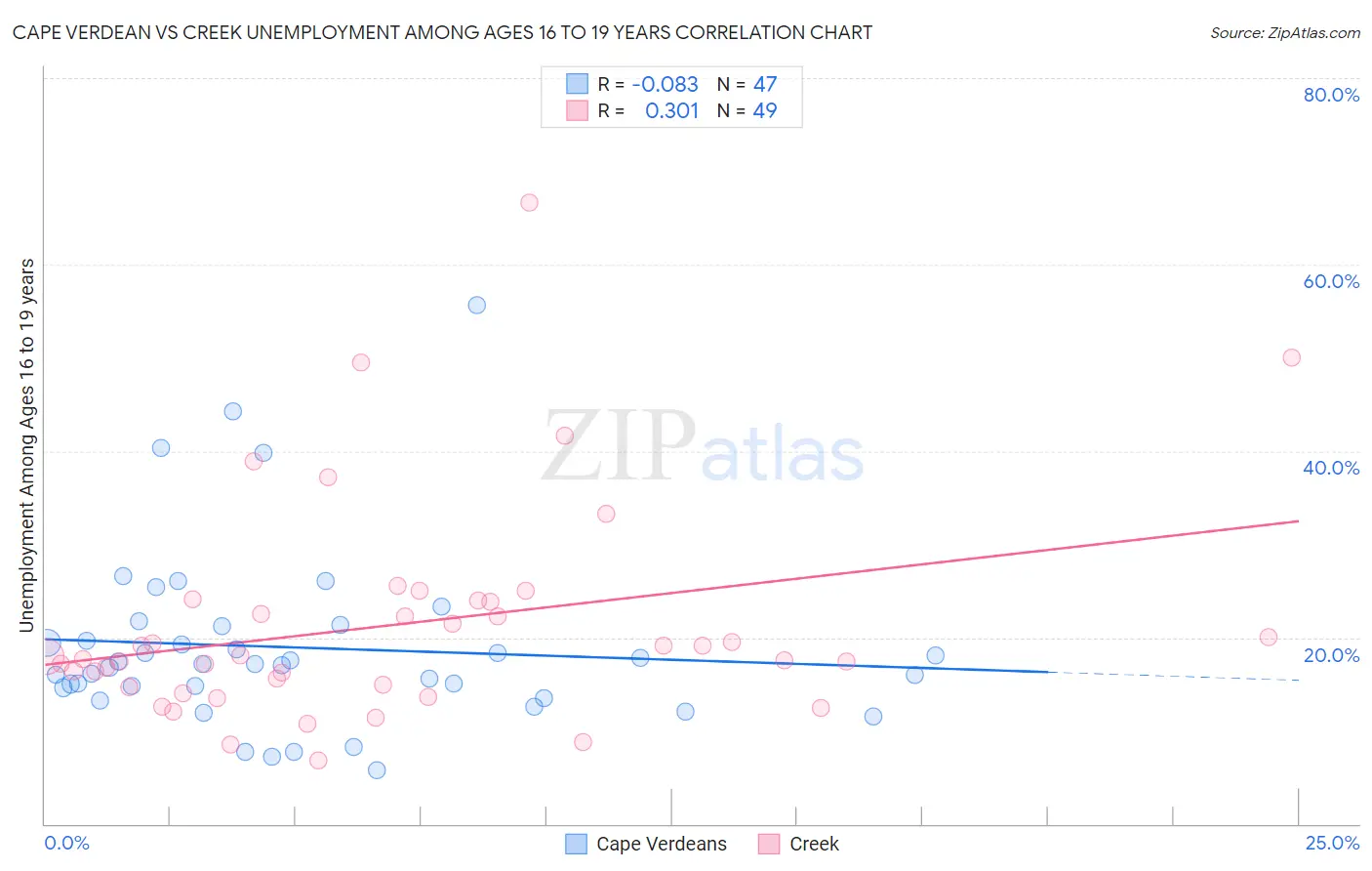 Cape Verdean vs Creek Unemployment Among Ages 16 to 19 years