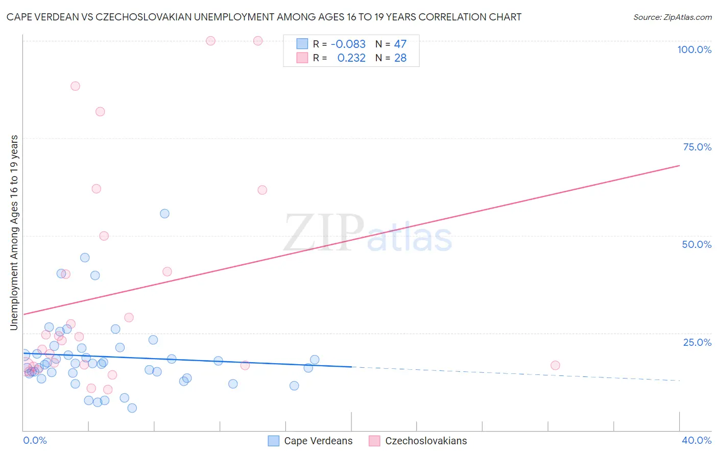Cape Verdean vs Czechoslovakian Unemployment Among Ages 16 to 19 years
