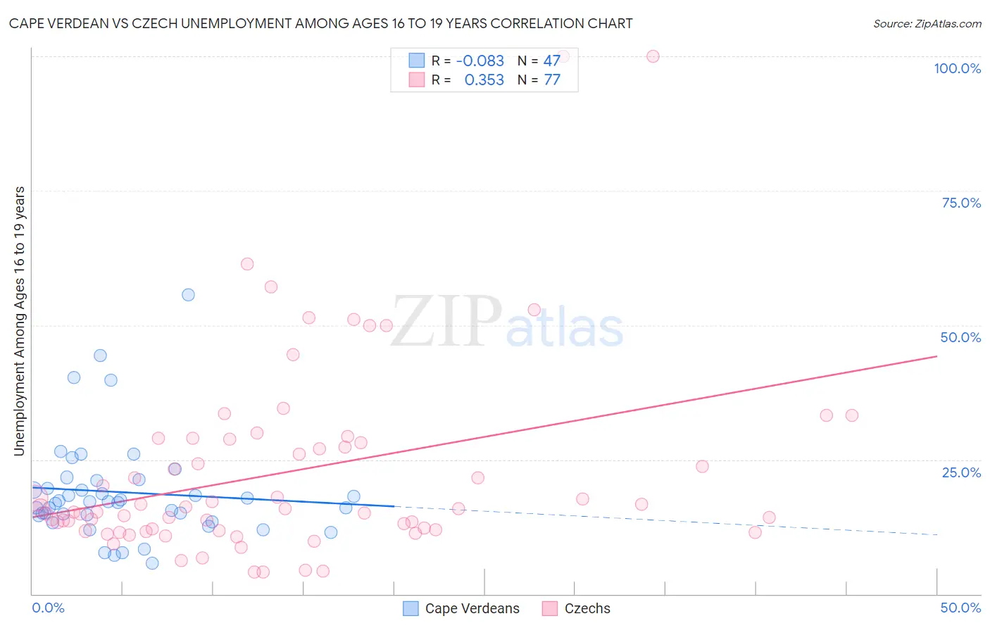 Cape Verdean vs Czech Unemployment Among Ages 16 to 19 years