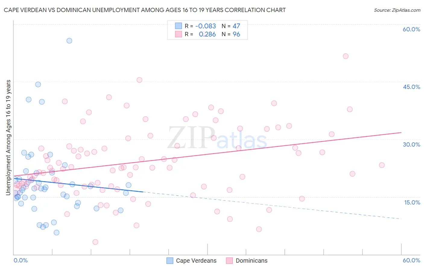 Cape Verdean vs Dominican Unemployment Among Ages 16 to 19 years