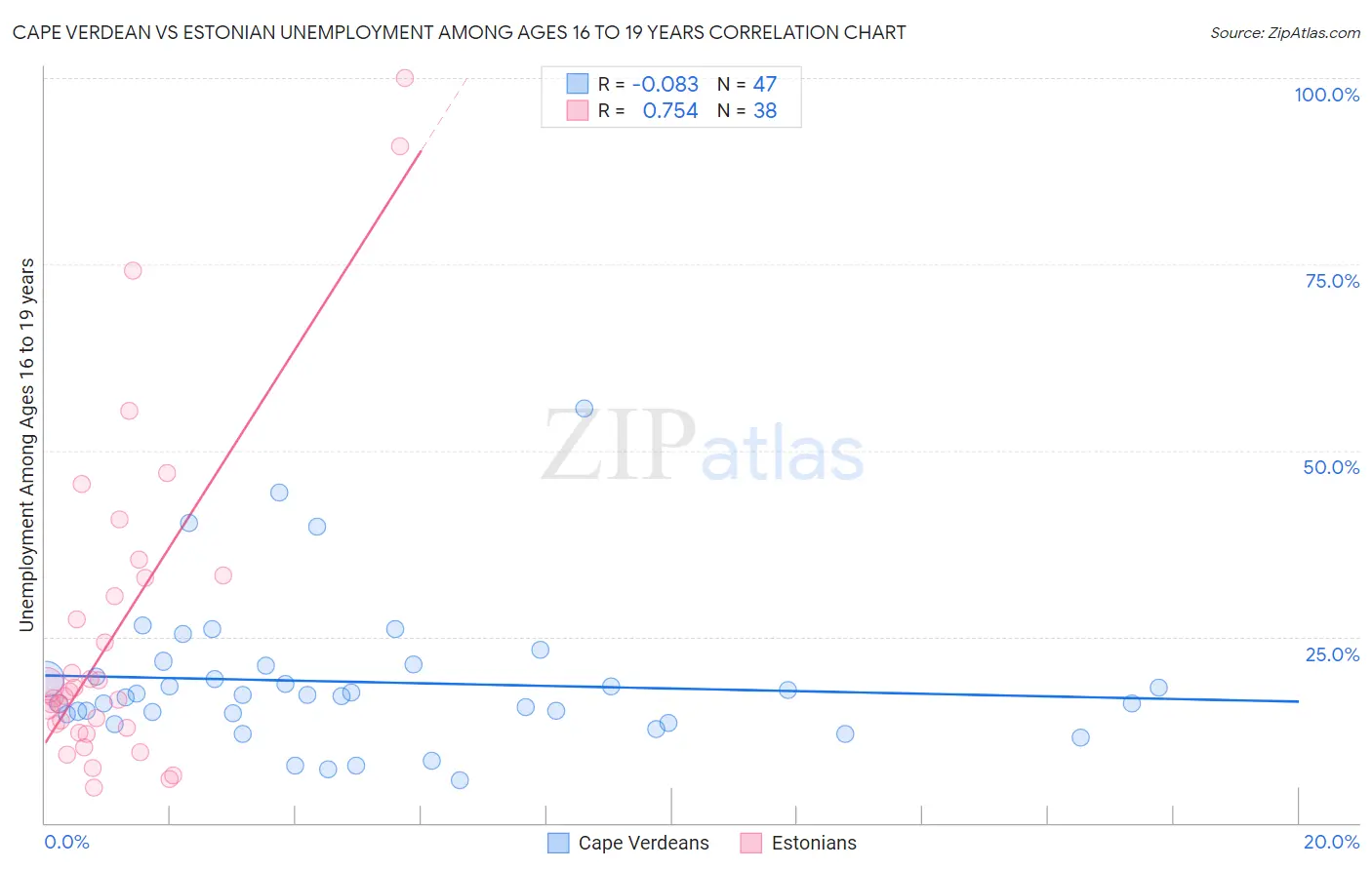 Cape Verdean vs Estonian Unemployment Among Ages 16 to 19 years