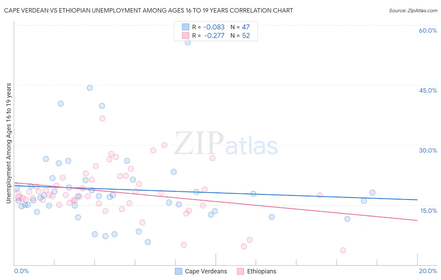 Cape Verdean vs Ethiopian Unemployment Among Ages 16 to 19 years