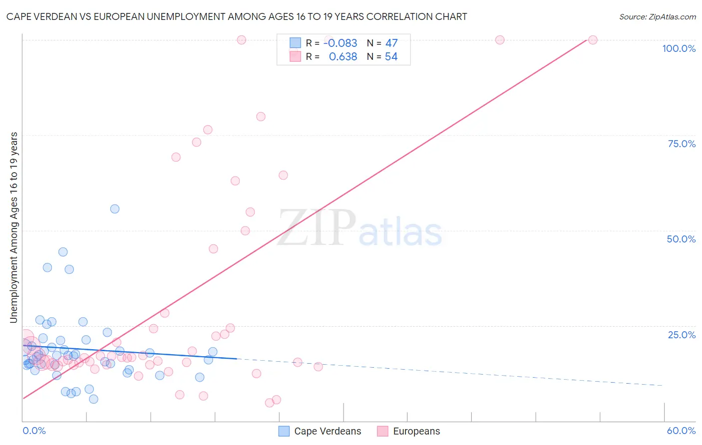 Cape Verdean vs European Unemployment Among Ages 16 to 19 years