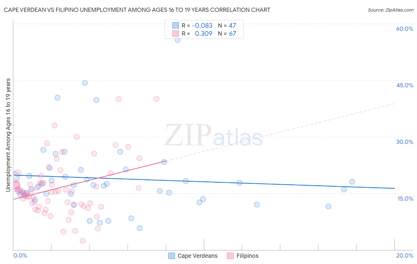 Cape Verdean vs Filipino Unemployment Among Ages 16 to 19 years