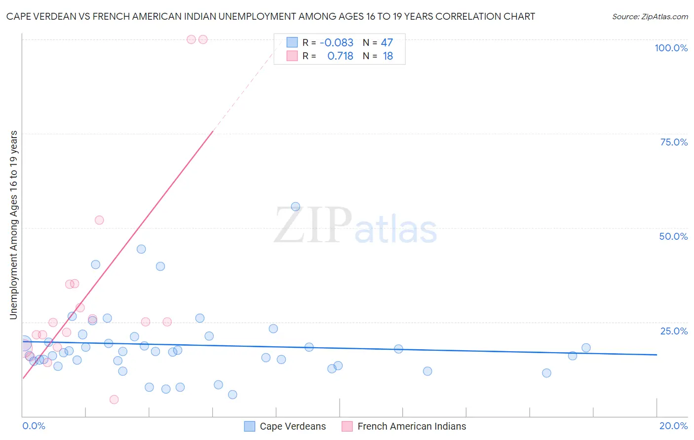 Cape Verdean vs French American Indian Unemployment Among Ages 16 to 19 years