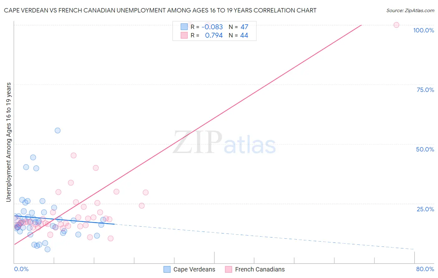 Cape Verdean vs French Canadian Unemployment Among Ages 16 to 19 years