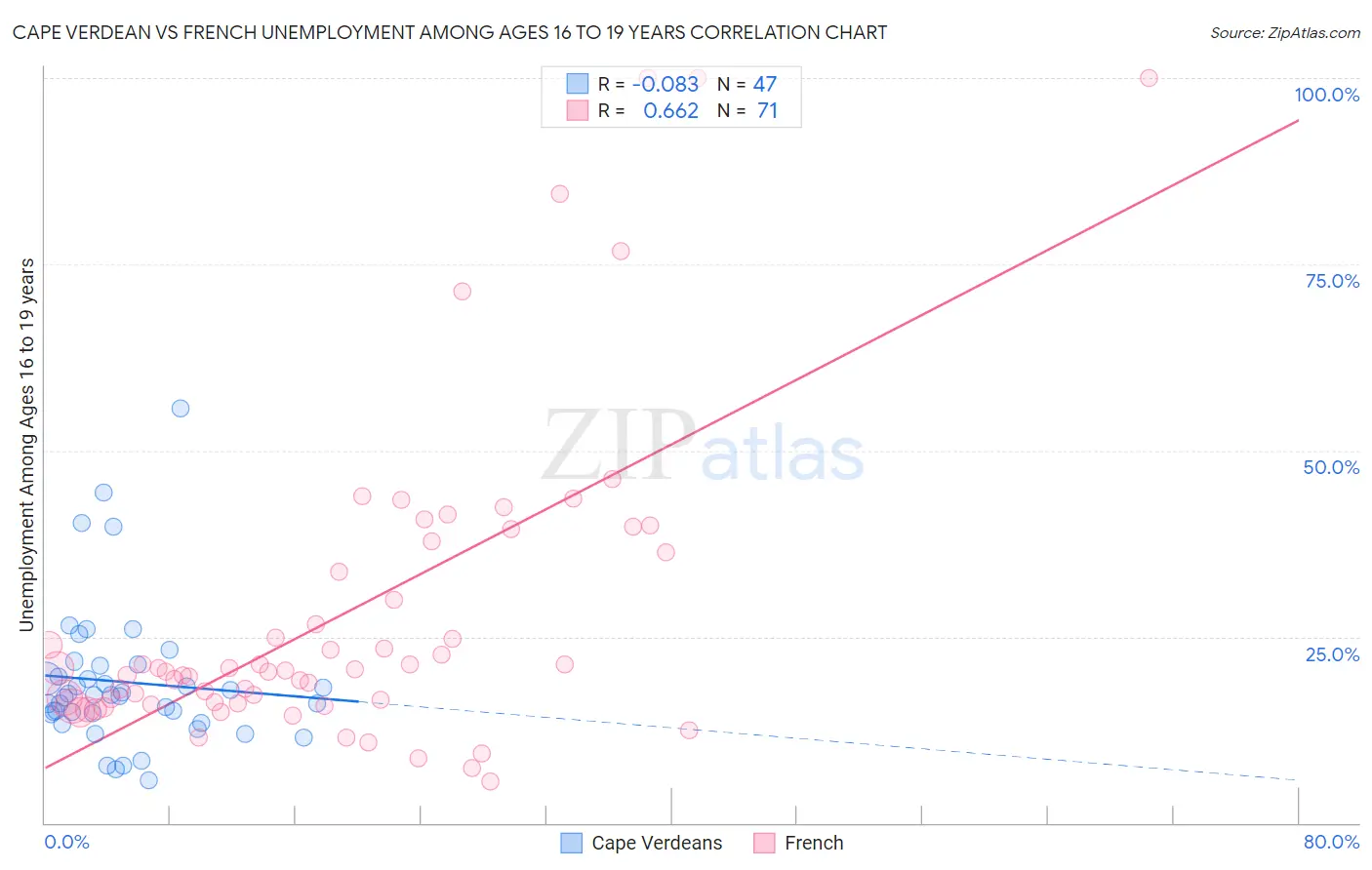 Cape Verdean vs French Unemployment Among Ages 16 to 19 years