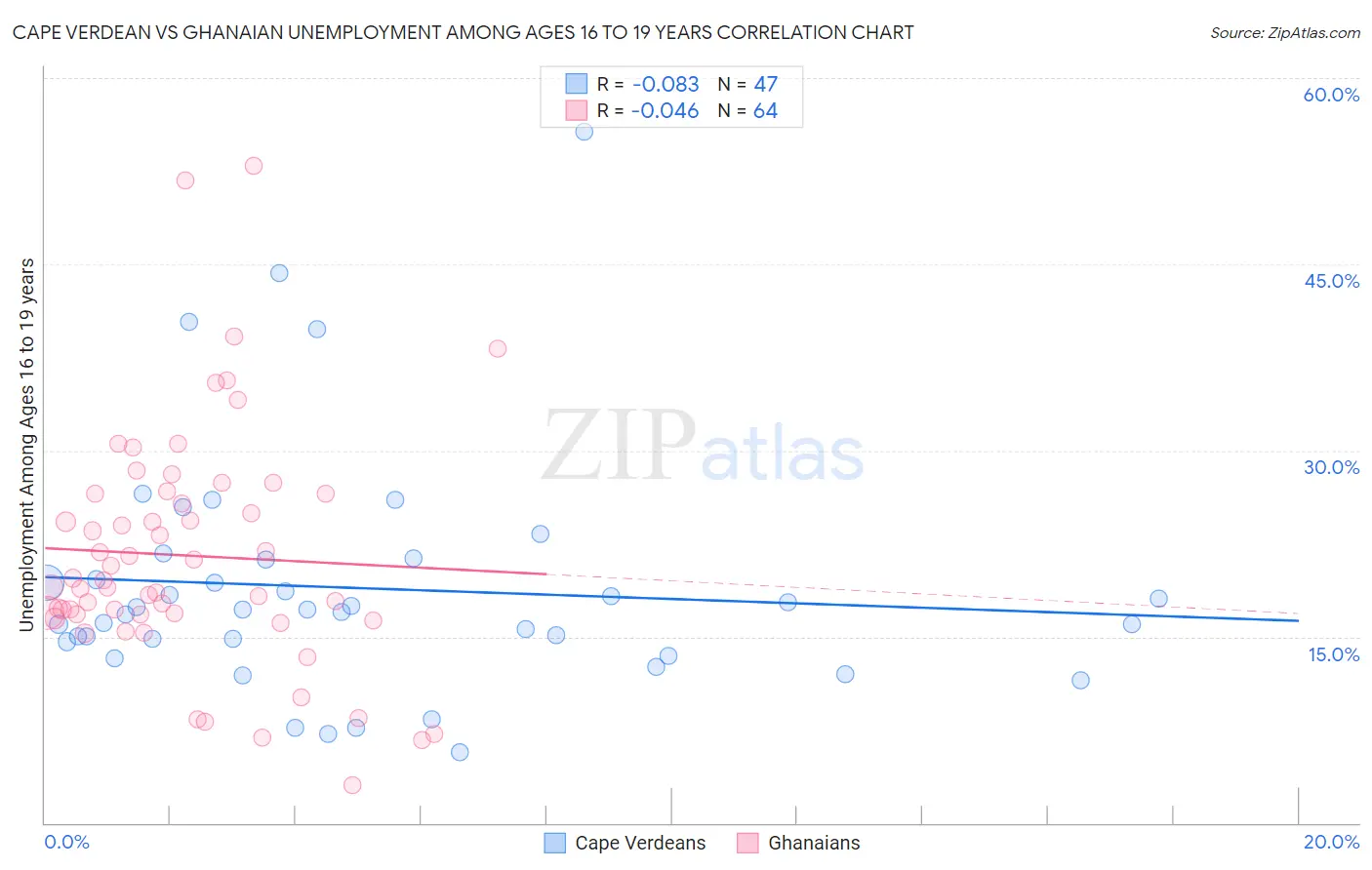 Cape Verdean vs Ghanaian Unemployment Among Ages 16 to 19 years
