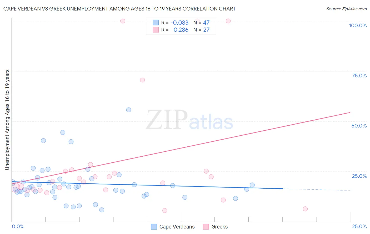 Cape Verdean vs Greek Unemployment Among Ages 16 to 19 years