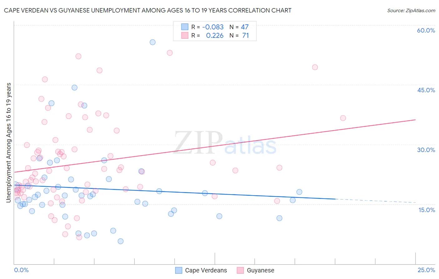 Cape Verdean vs Guyanese Unemployment Among Ages 16 to 19 years
