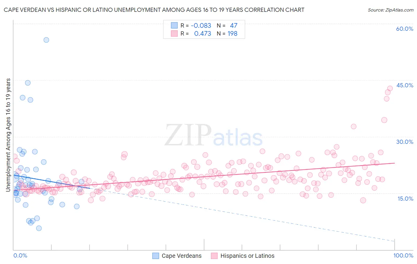 Cape Verdean vs Hispanic or Latino Unemployment Among Ages 16 to 19 years