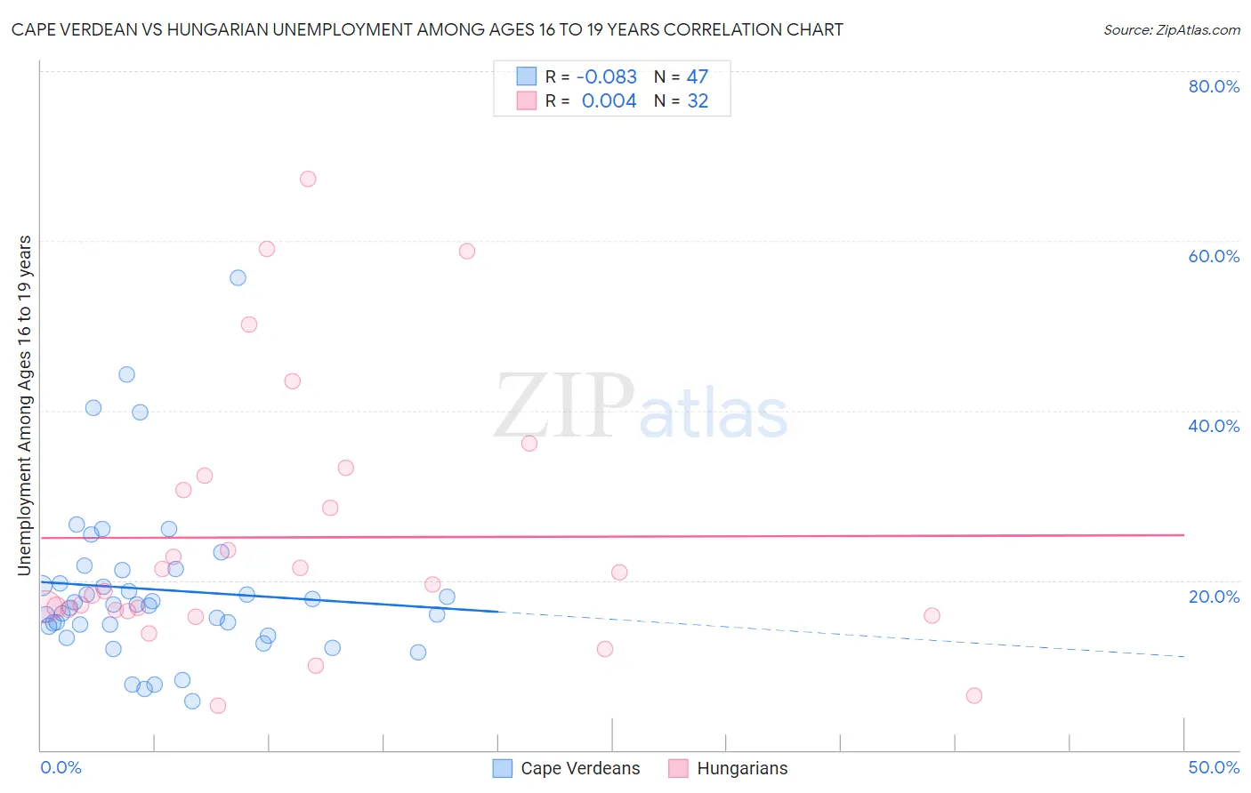 Cape Verdean vs Hungarian Unemployment Among Ages 16 to 19 years