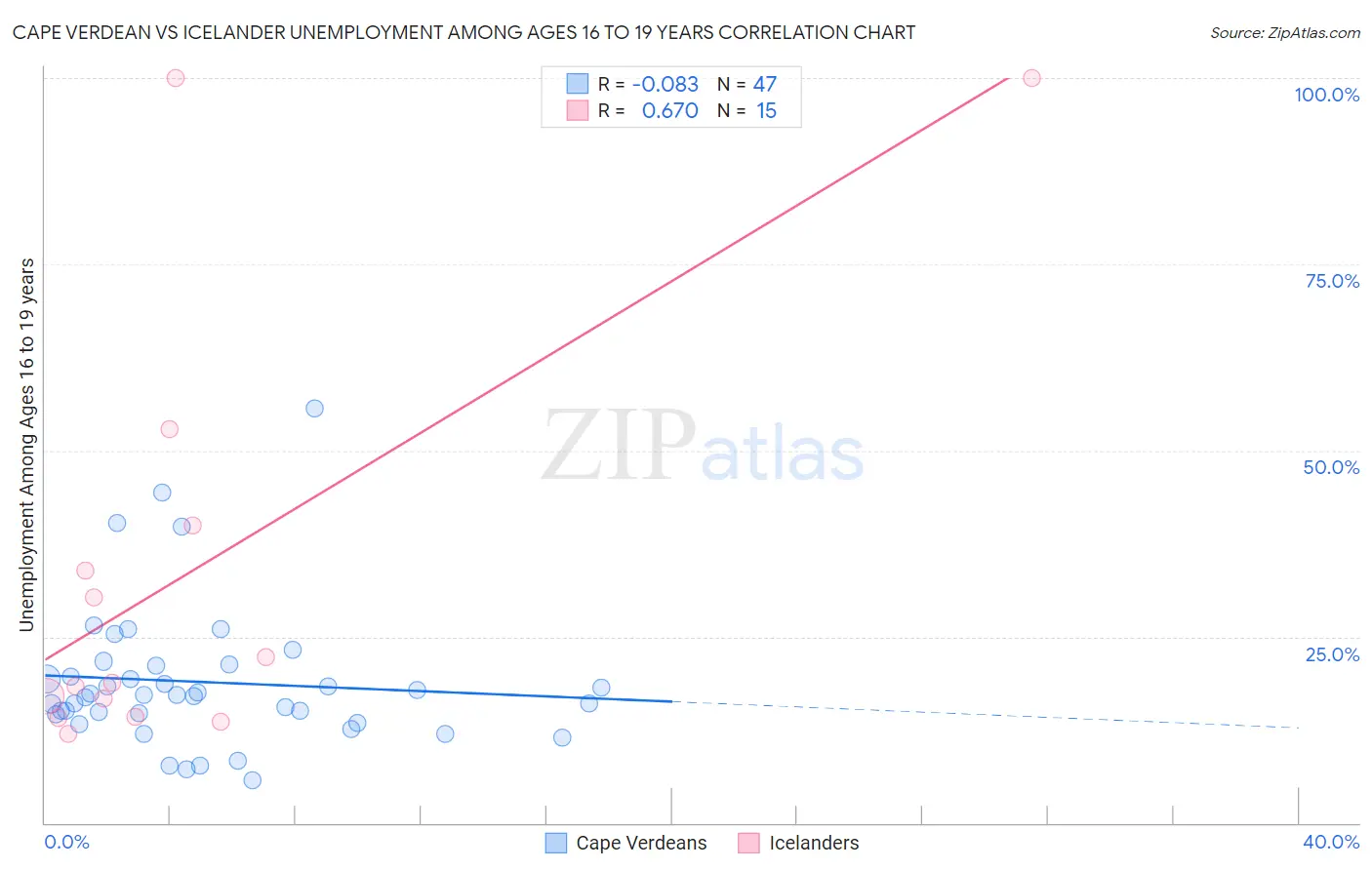 Cape Verdean vs Icelander Unemployment Among Ages 16 to 19 years