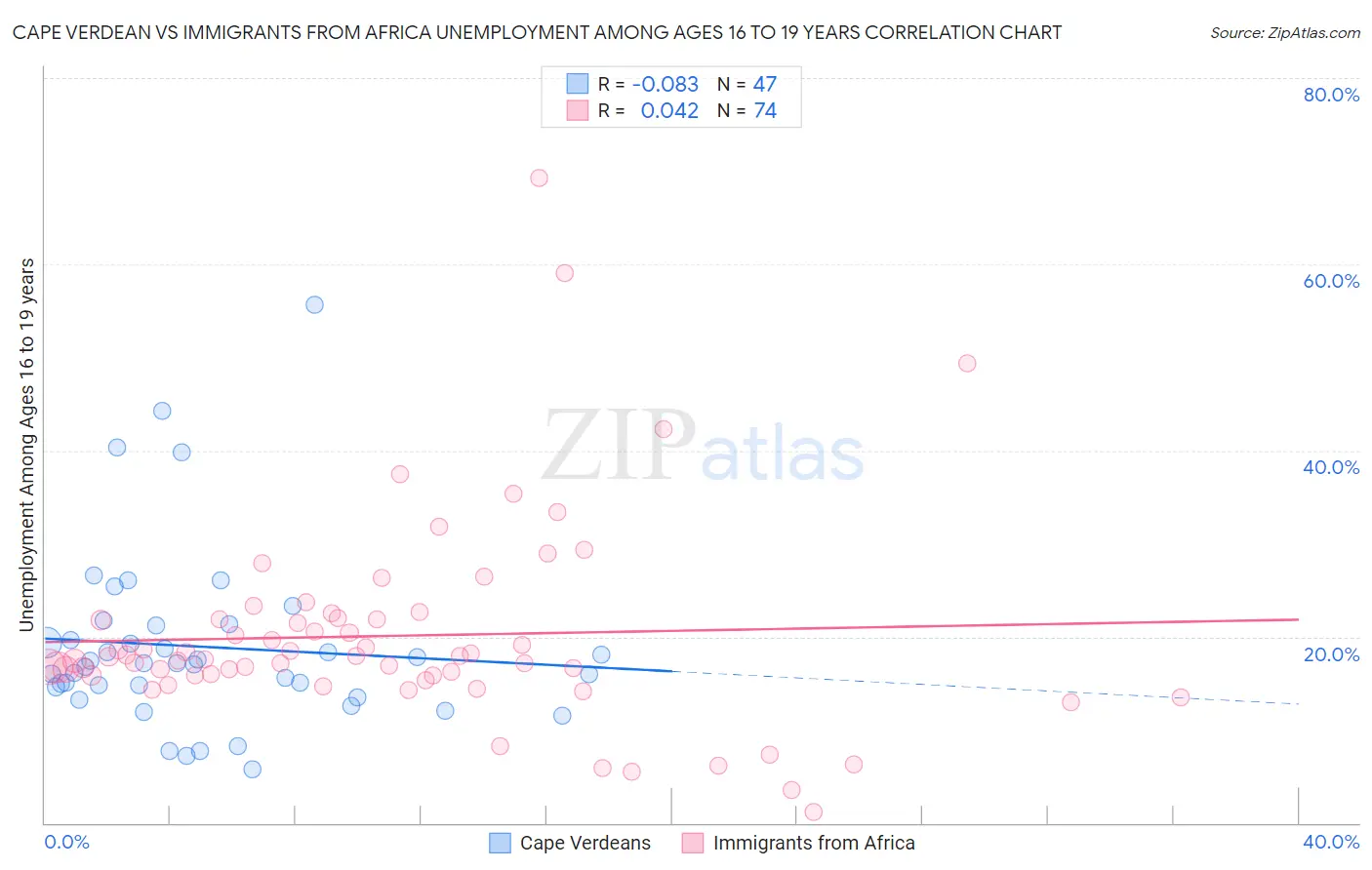 Cape Verdean vs Immigrants from Africa Unemployment Among Ages 16 to 19 years