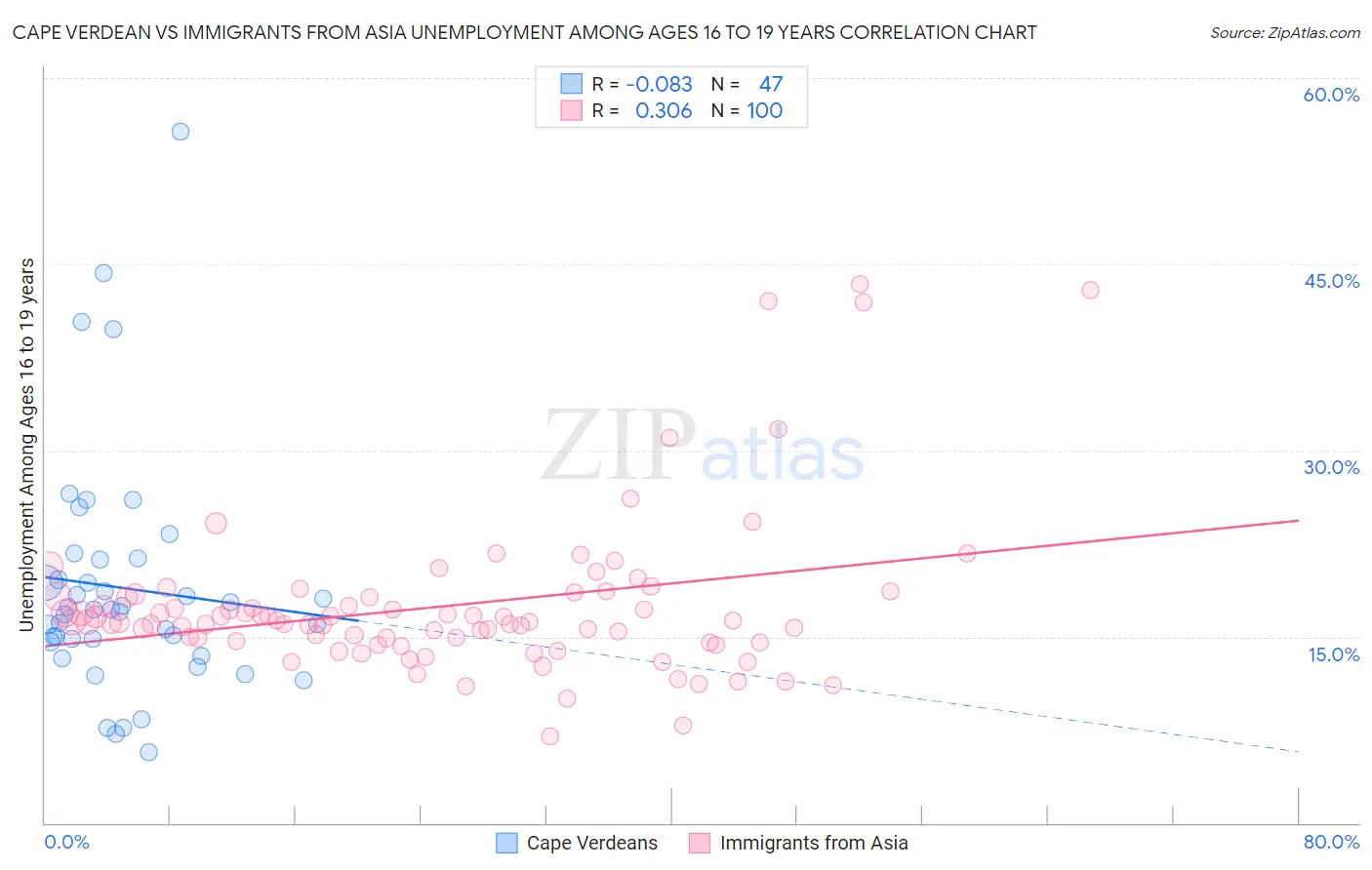 Cape Verdean vs Immigrants from Asia Unemployment Among Ages 16 to 19 years