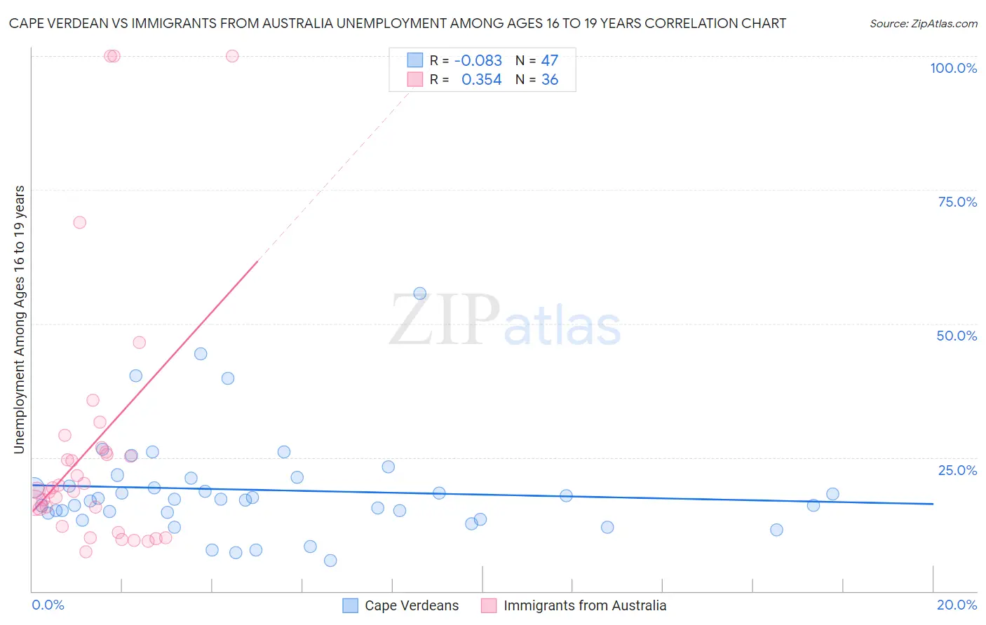 Cape Verdean vs Immigrants from Australia Unemployment Among Ages 16 to 19 years