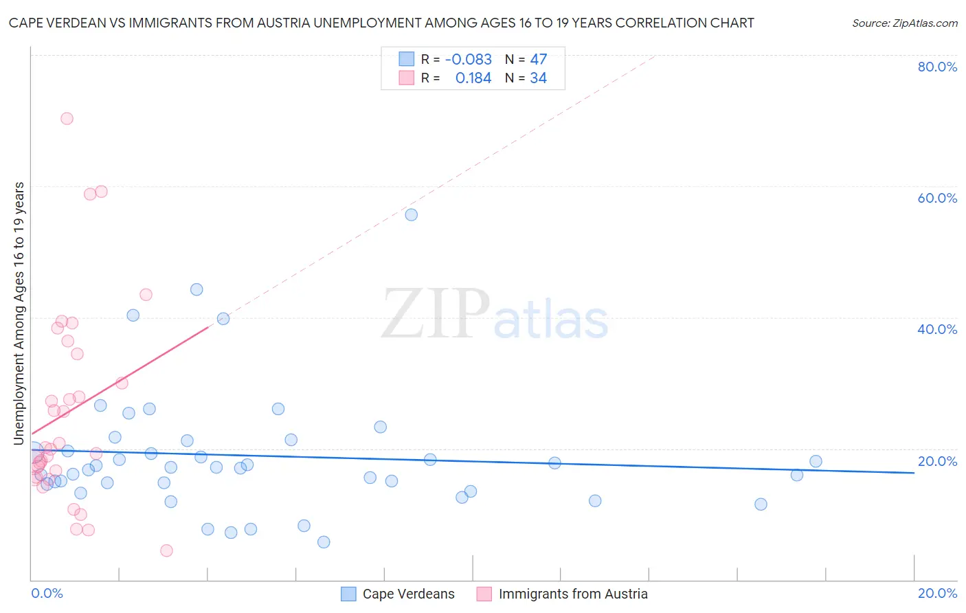 Cape Verdean vs Immigrants from Austria Unemployment Among Ages 16 to 19 years