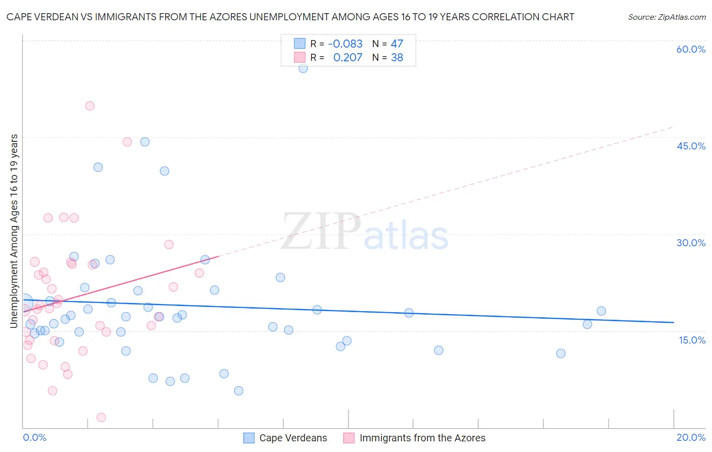 Cape Verdean vs Immigrants from the Azores Unemployment Among Ages 16 to 19 years