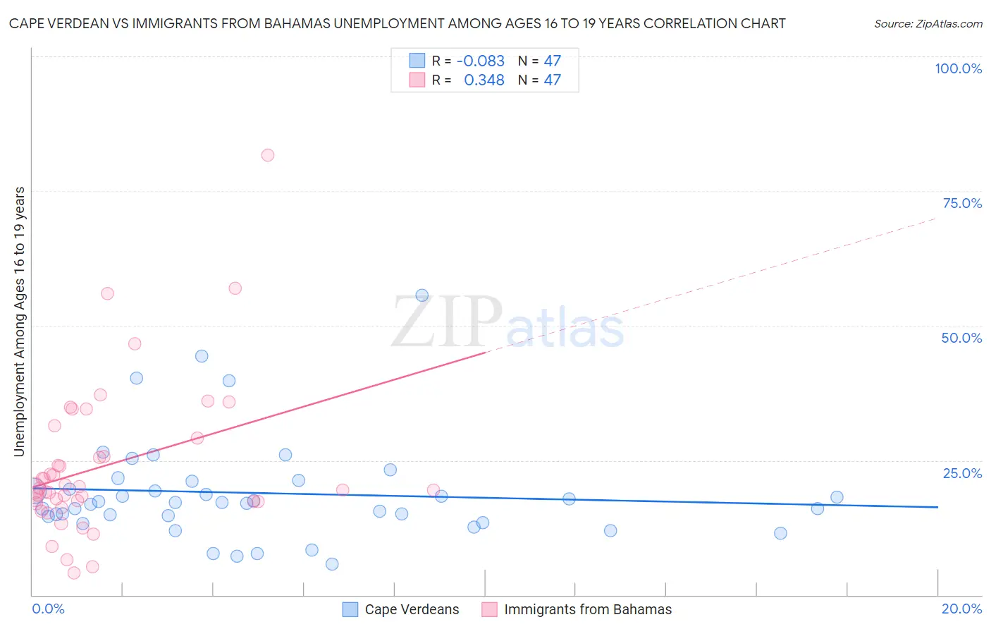 Cape Verdean vs Immigrants from Bahamas Unemployment Among Ages 16 to 19 years