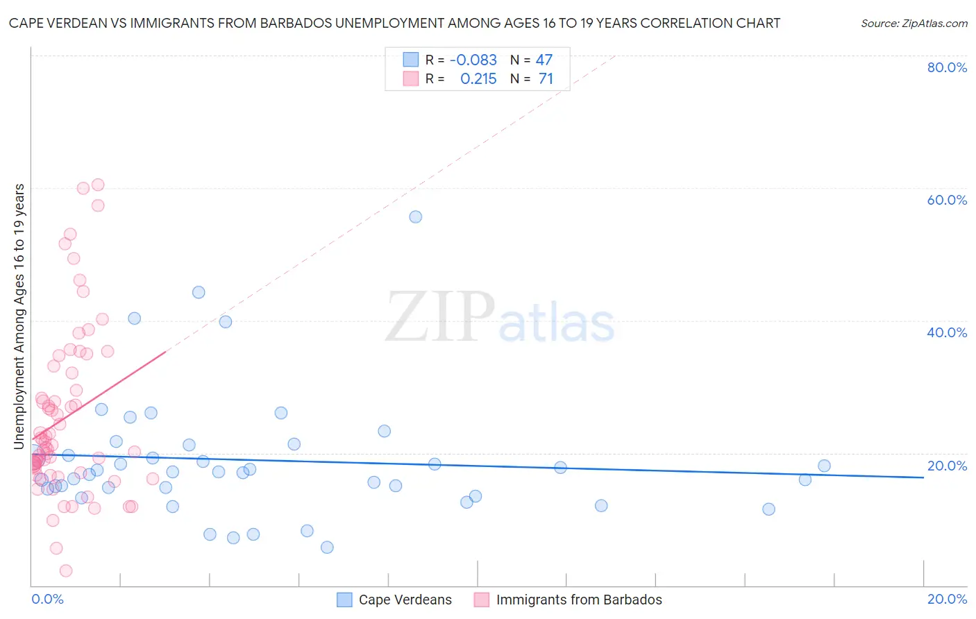 Cape Verdean vs Immigrants from Barbados Unemployment Among Ages 16 to 19 years