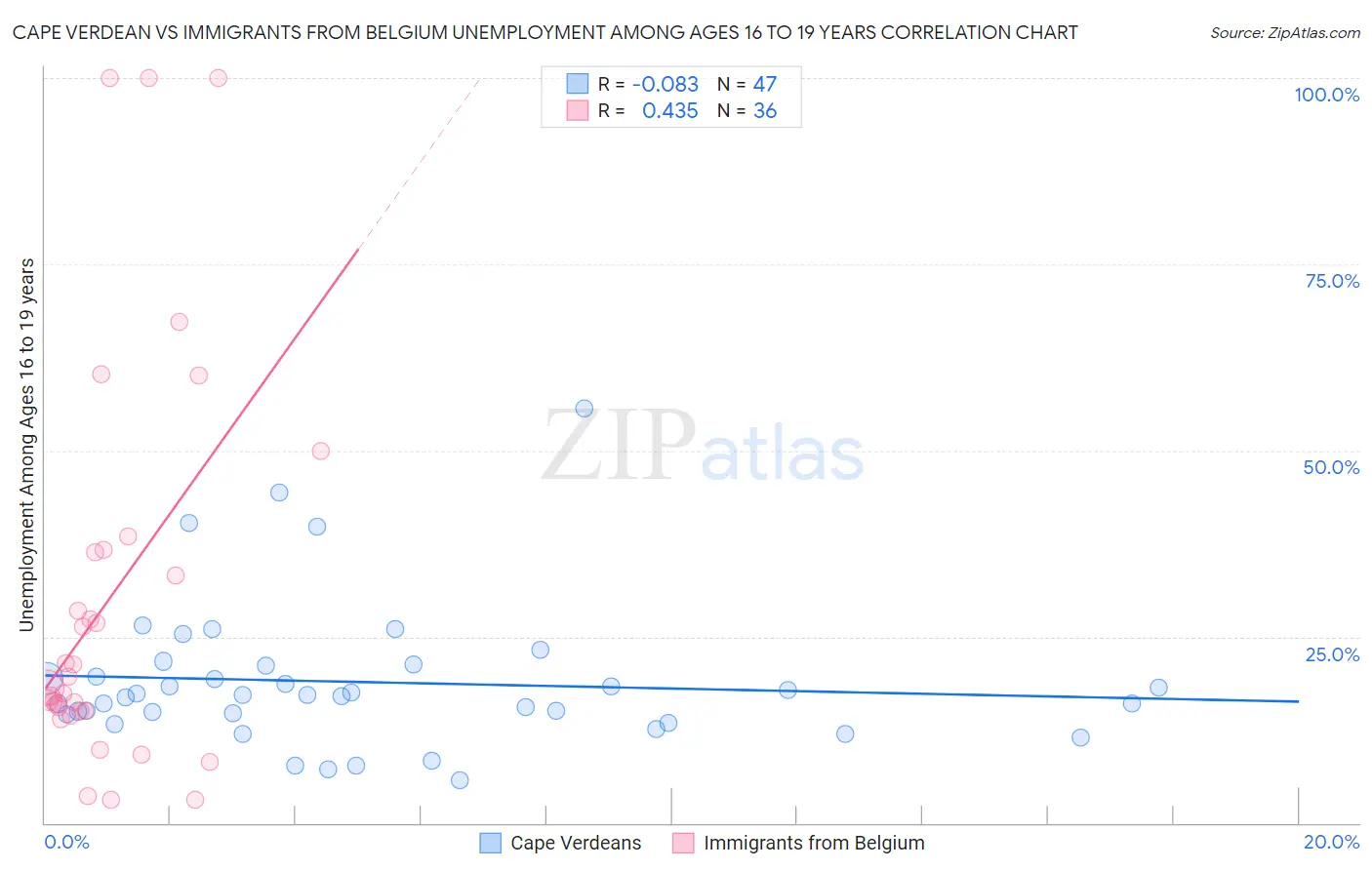Cape Verdean vs Immigrants from Belgium Unemployment Among Ages 16 to 19 years