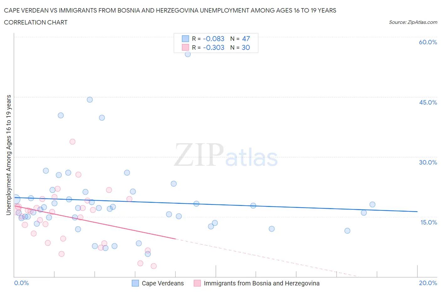 Cape Verdean vs Immigrants from Bosnia and Herzegovina Unemployment Among Ages 16 to 19 years