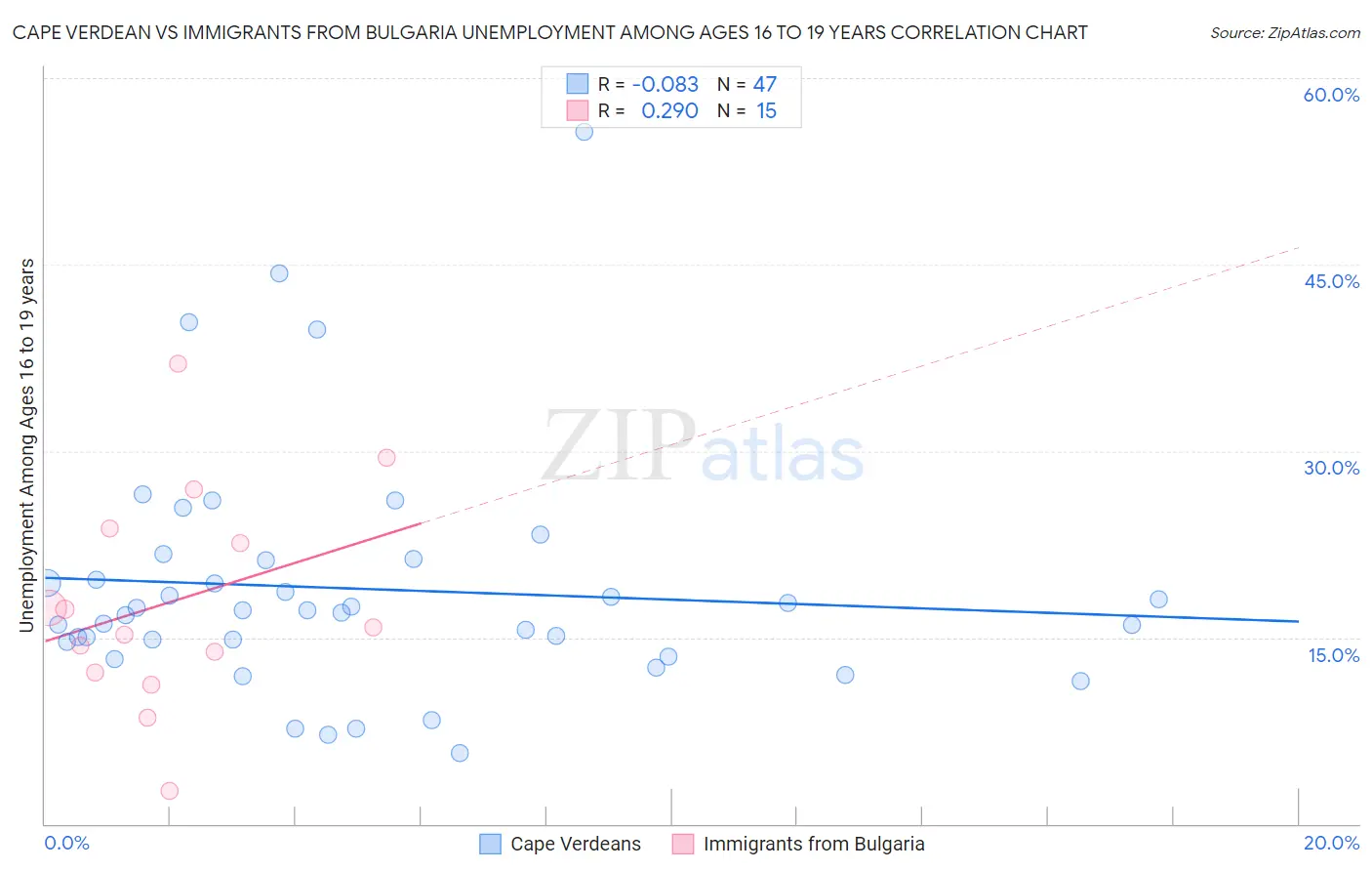 Cape Verdean vs Immigrants from Bulgaria Unemployment Among Ages 16 to 19 years