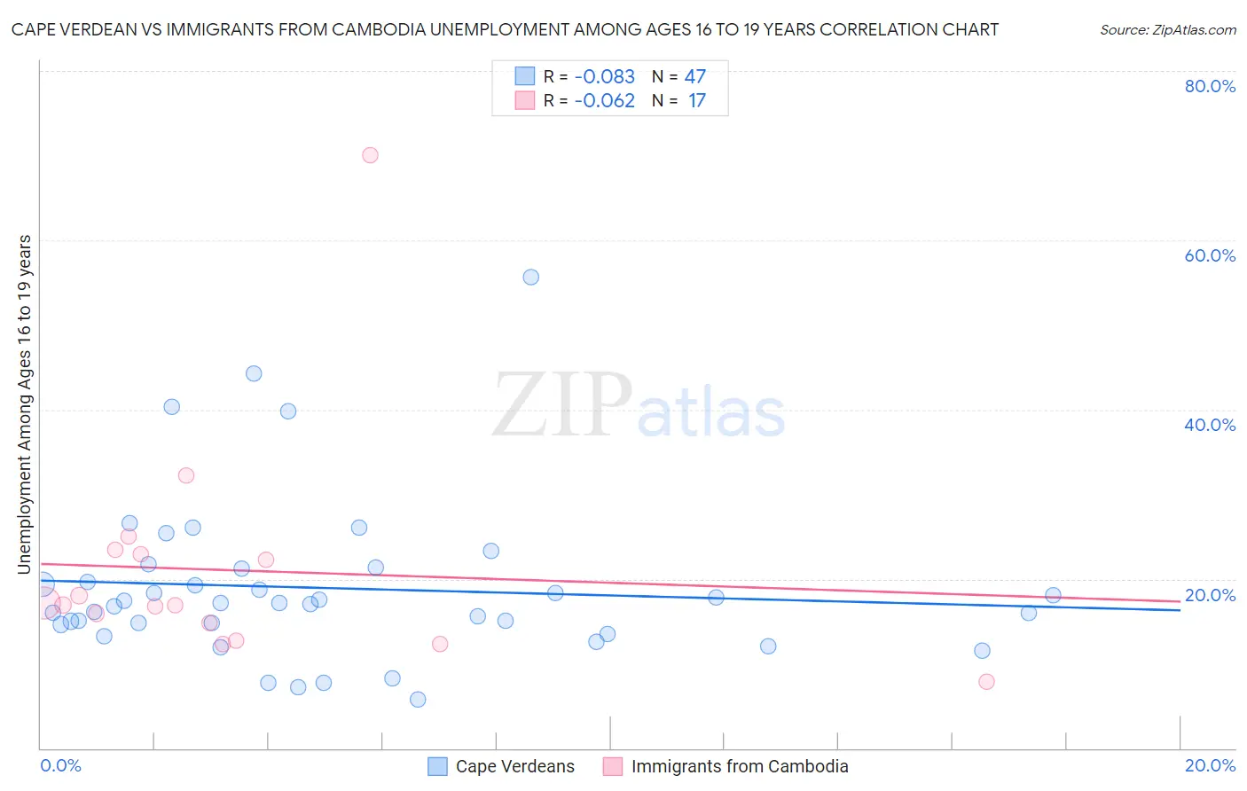 Cape Verdean vs Immigrants from Cambodia Unemployment Among Ages 16 to 19 years