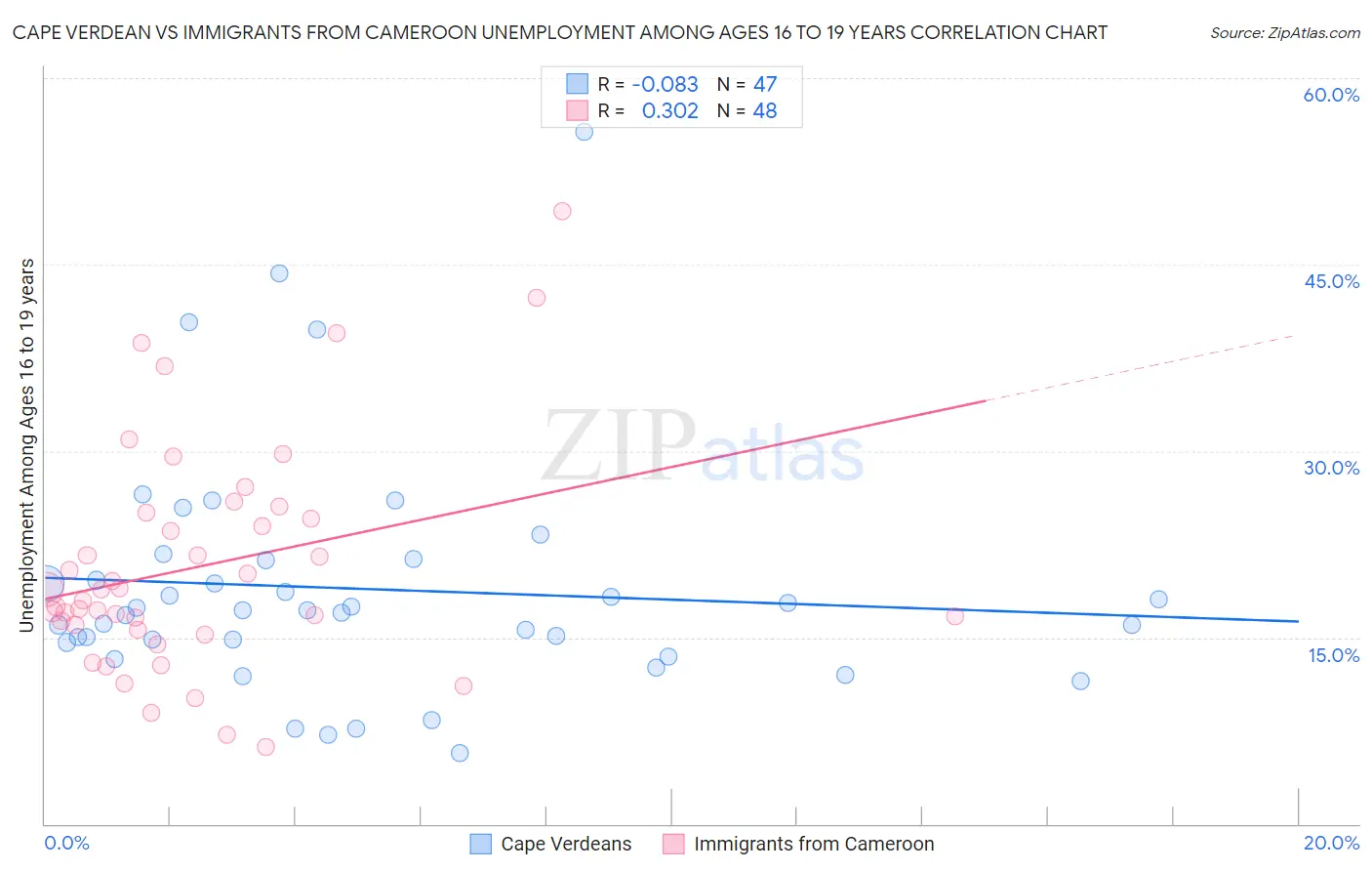 Cape Verdean vs Immigrants from Cameroon Unemployment Among Ages 16 to 19 years