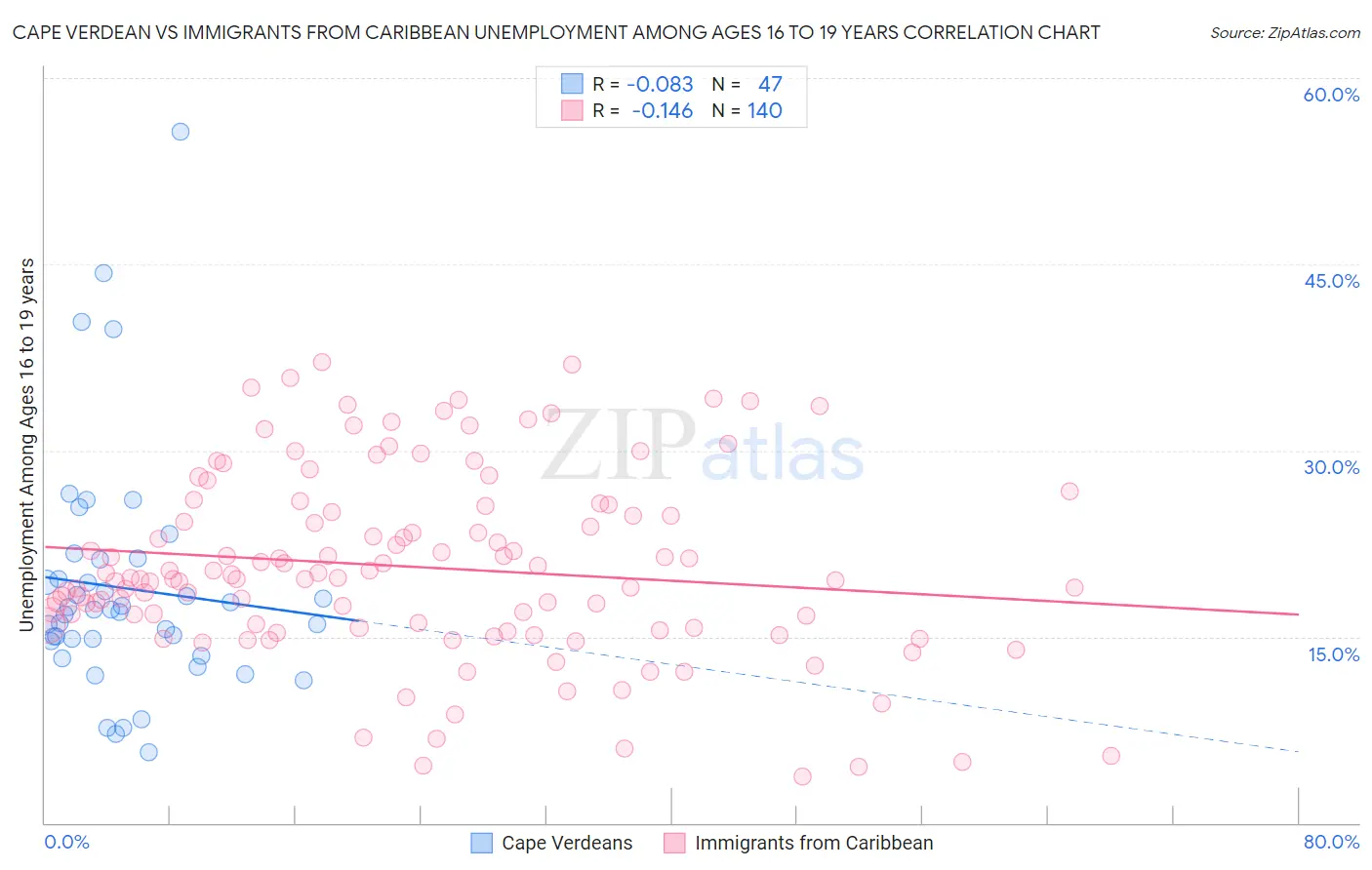 Cape Verdean vs Immigrants from Caribbean Unemployment Among Ages 16 to 19 years