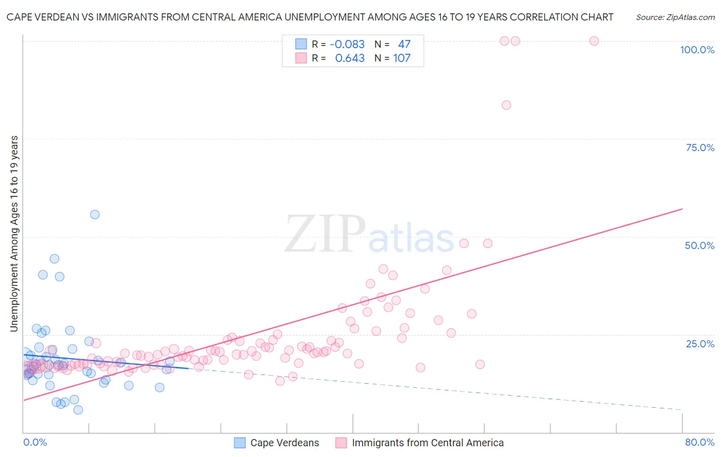 Cape Verdean vs Immigrants from Central America Unemployment Among Ages 16 to 19 years