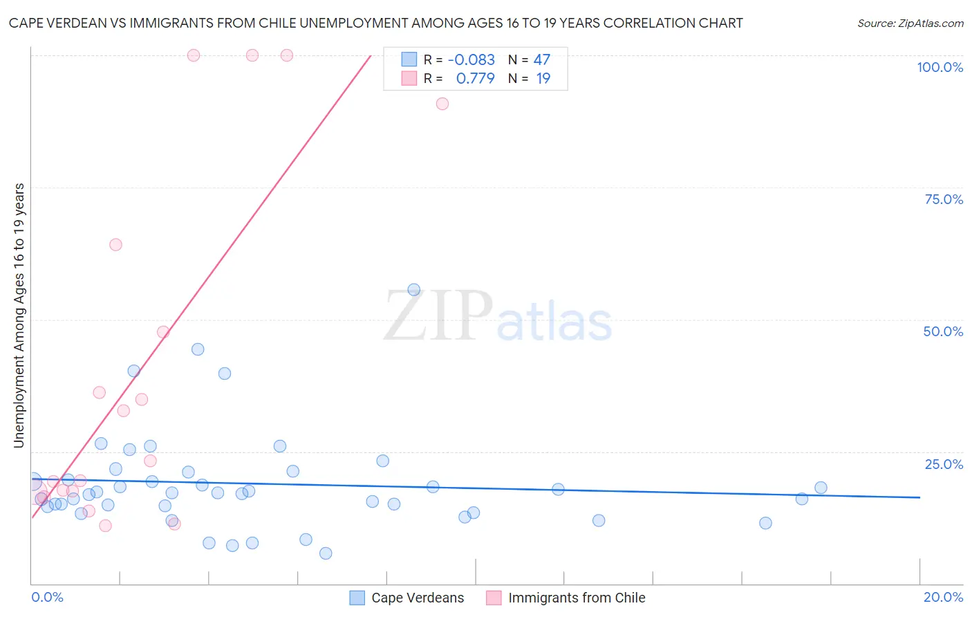 Cape Verdean vs Immigrants from Chile Unemployment Among Ages 16 to 19 years