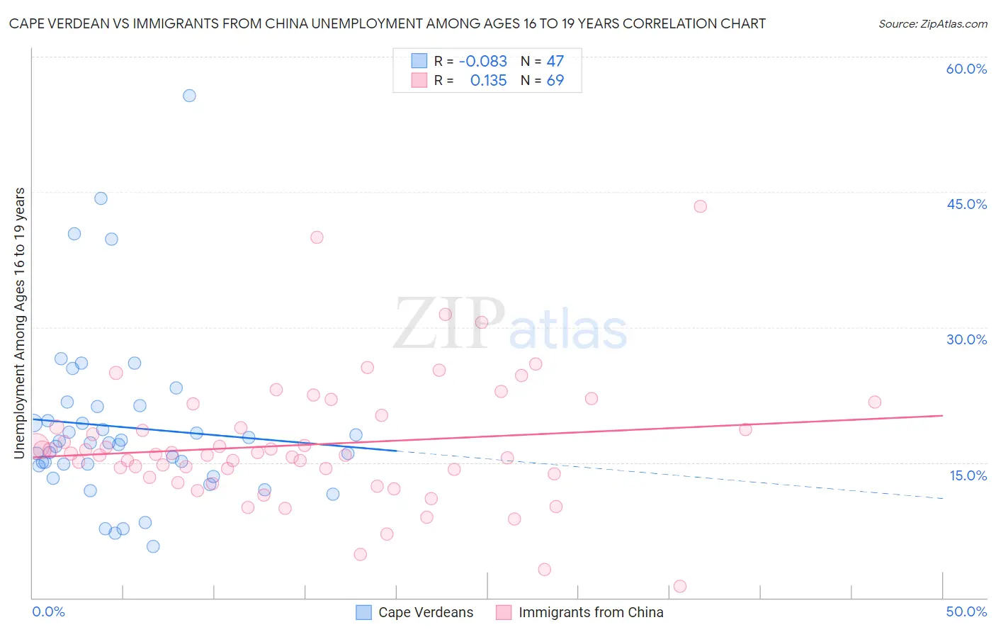 Cape Verdean vs Immigrants from China Unemployment Among Ages 16 to 19 years