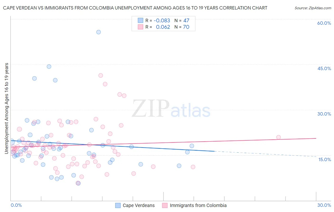 Cape Verdean vs Immigrants from Colombia Unemployment Among Ages 16 to 19 years