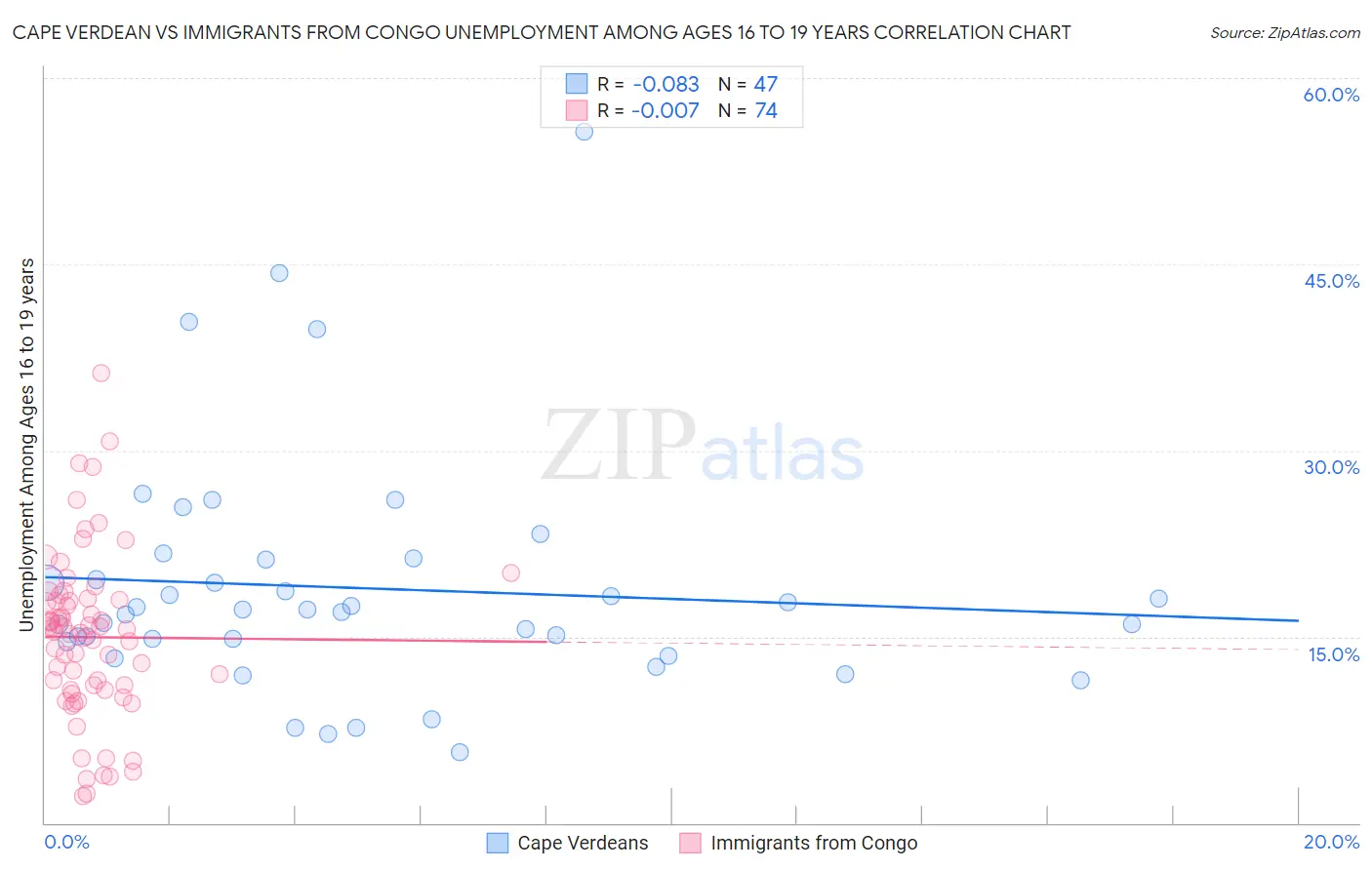 Cape Verdean vs Immigrants from Congo Unemployment Among Ages 16 to 19 years